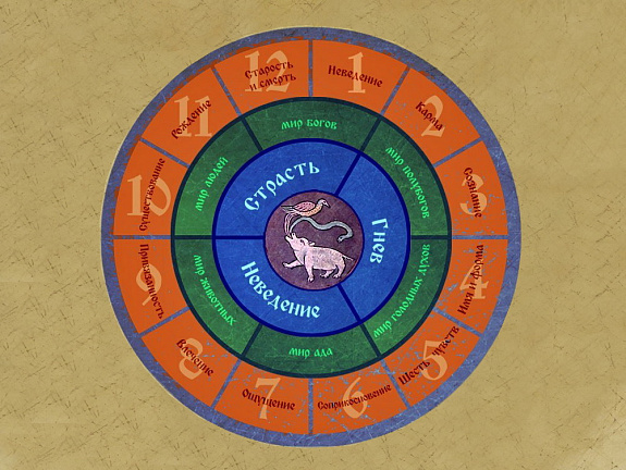 двенадцать взаимозависимых причин сансары