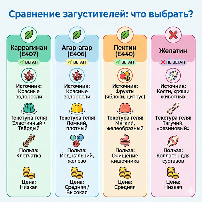 Сравнительная таблица загустителей: свойства каррагинана, агар-агара, пектина и желатина, отличия в текстуре и цене