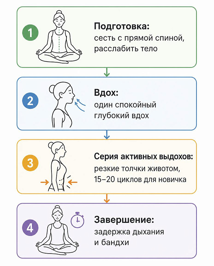 Схема выполнения капалабхати