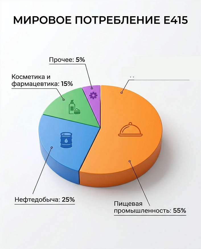3D круговая диаграмма распределения мирового потребления ксантановой камеди Е415 по отраслям промышленности