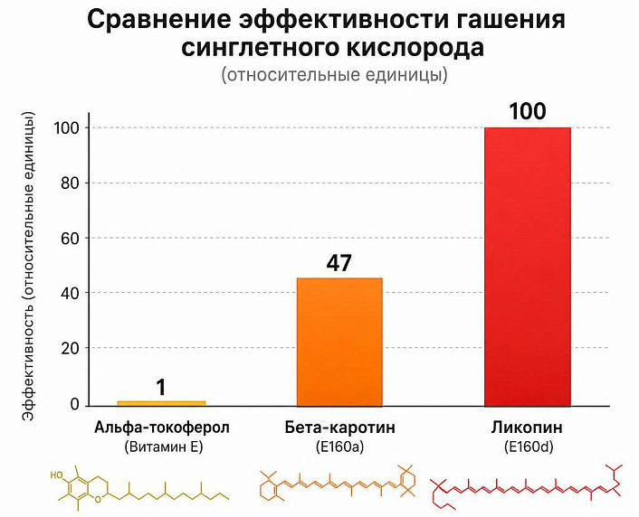 Сравнение эффективности гашения синглетного кислорода