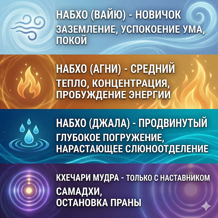 Инфографика уровней набхо мудры представленная через символы стихий для медитации и пробуждения энергии.