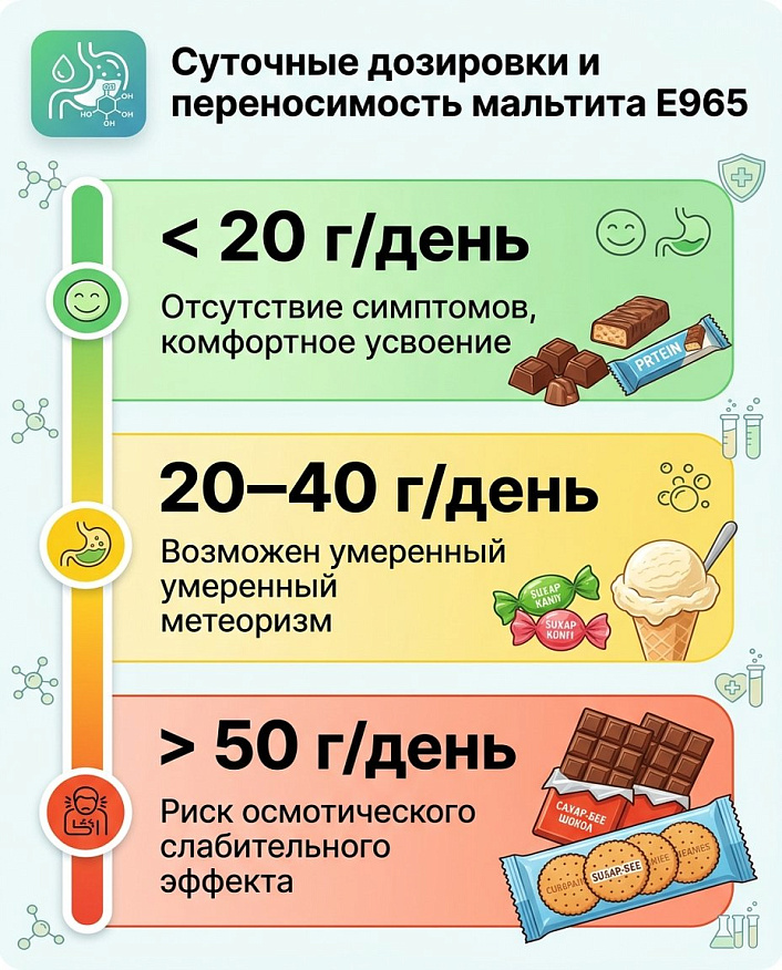 Инфографика шкалы суточных дозировок и переносимости пищевого подсластителя мальтита Е965