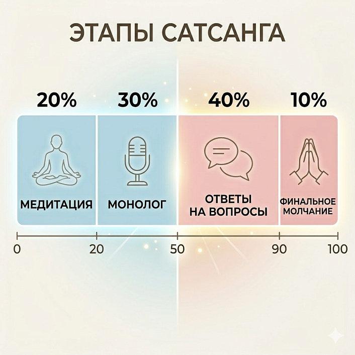 Инфографика временной шкалы сатсанга: медитация (20%), монолог (30%), вопросы (40%) и молчание (10%). Структура встречи.