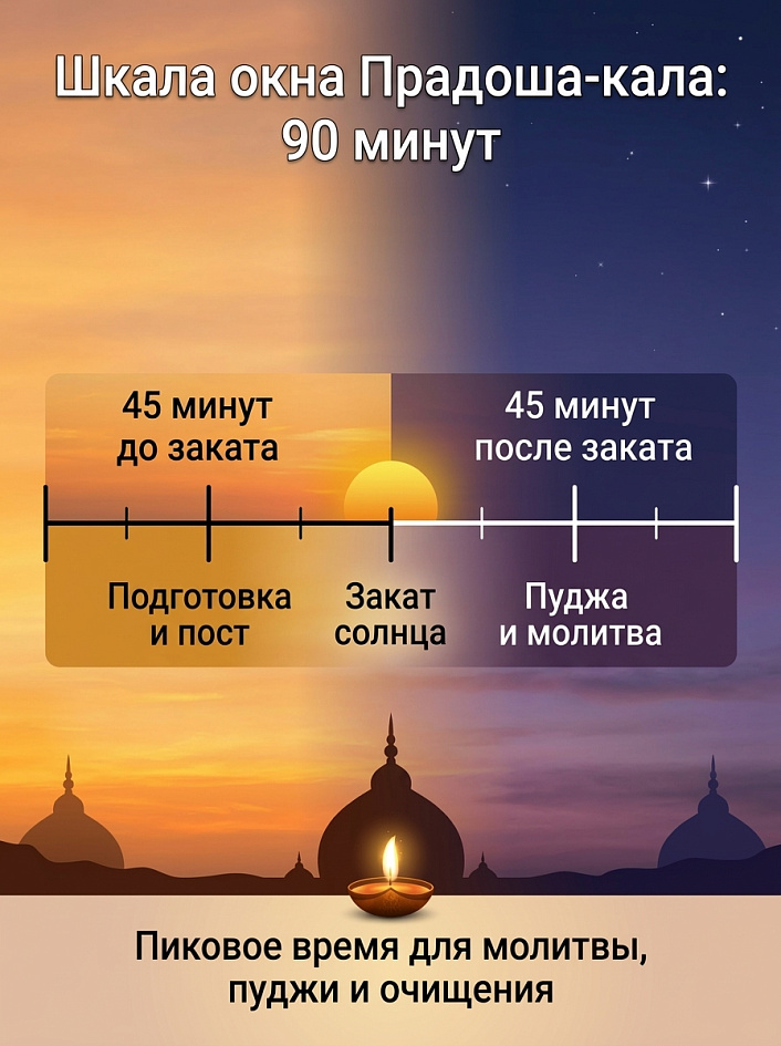 Инфографика шкалы предзакатного окна Прадоша-кала длительностью 90 минут для проведения пуджи и поста