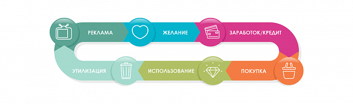 Потребительская модель существования