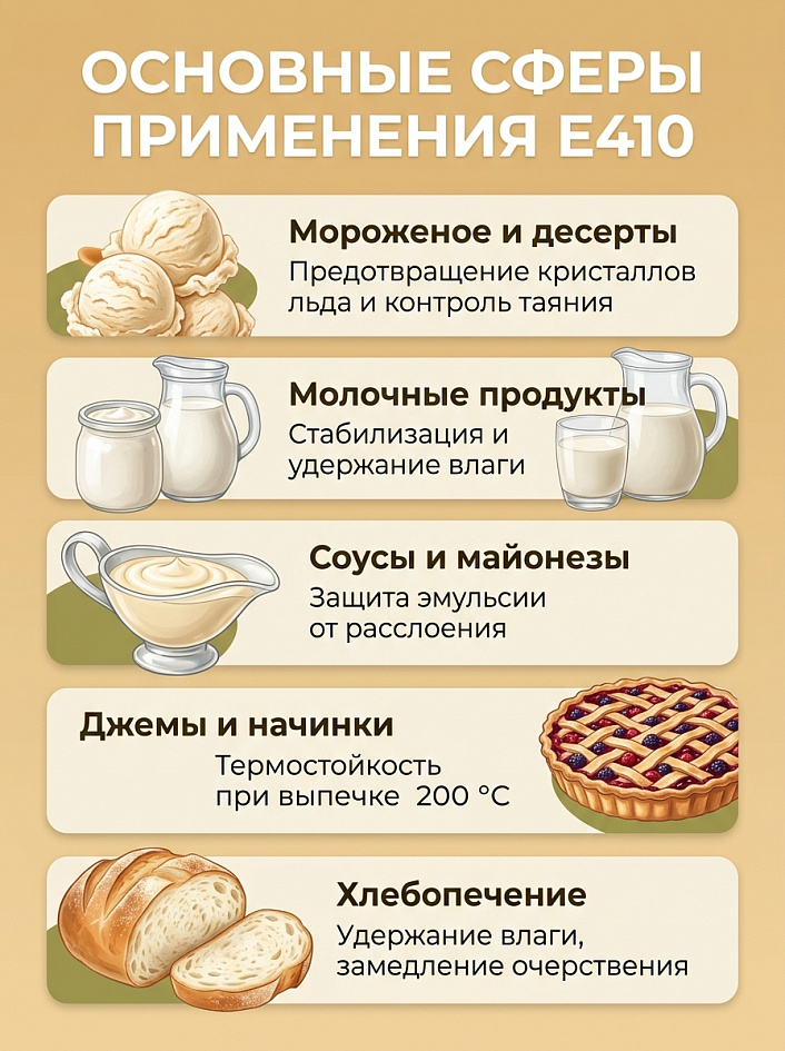 Инфографика 5 сфер применения добавки Е410 иллюстрирующая стабилизацию структуры и удержание влаги в пищепроме