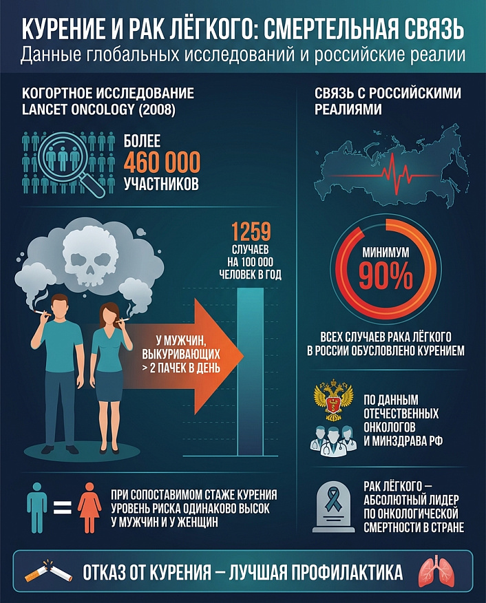 Инфографика показывает связь курения и риска рака легкого на основе глобальной и российской статистики.