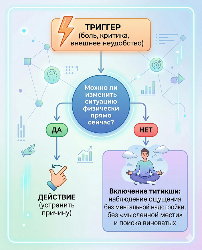 Инфографика алгоритма, показывающая осознанный выбор реакции на стрессовый триггер через титикшу.