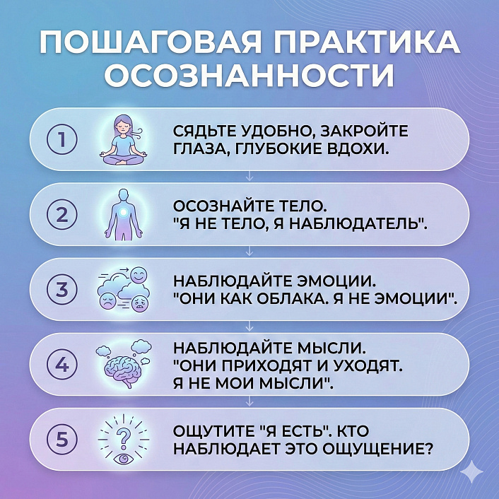 Инфографика схема 5 этапов медитации осознанности для разотождествления с телом эмоциями и мыслями