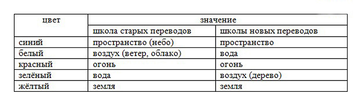 таблица цветов и элементов фото