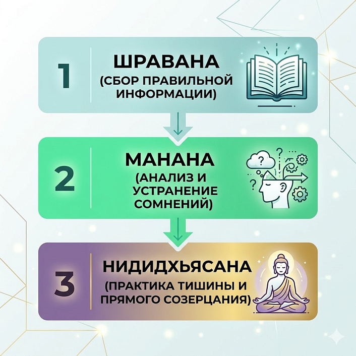 Блок-схема ступеней Шравана, Манана и Нидидхьясана, показывающая строгие этапы духовной практики самопознания.