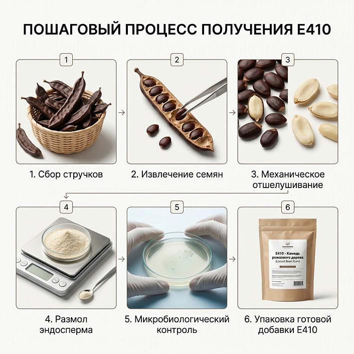 Схема производства добавки Е410, показывающая этапы переработки стручков рожкового дерева до упаковки готовой камеди.