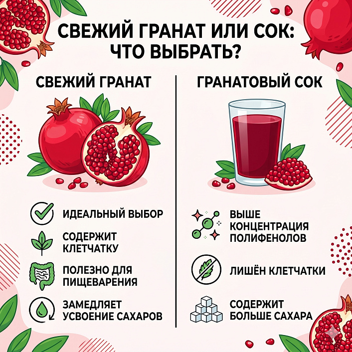 Инфографика в виде сравнительной таблицы, показывающая разницу в пользе между свежим гранатом и соком, выделяя клетчатку и полифенолы.
