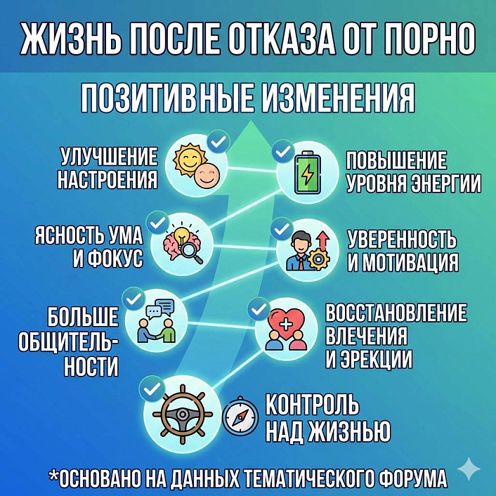 Схема позитивных изменений после отказа от порно. Демонстрация роста энергии, фокуса и либидо для восстановления.