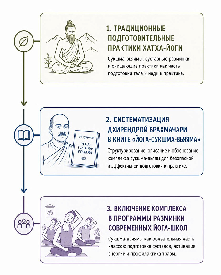 Схема развития суставной гимнастики