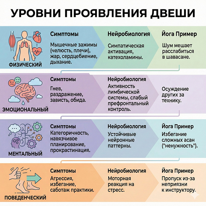 Инфографика уровней двеши в йоге. Таблица связывает симптомы отторжения и нейробиологию на физическом и ментальном планах