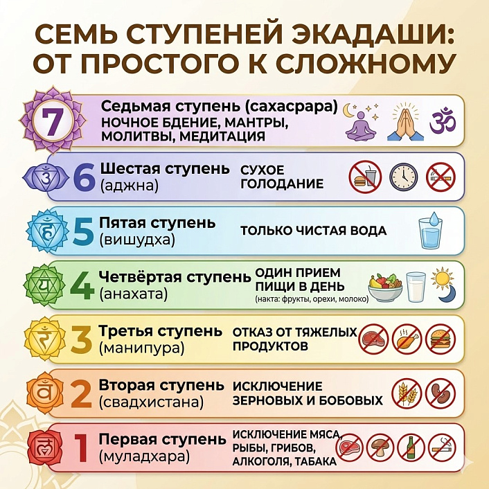 Инфографика: семь ступеней экадаши от простых ограничений до полного поста и духовных практик, соотнесенных с семью чакрами.